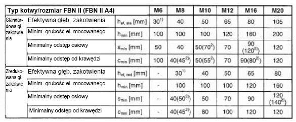 mocowanego 3) Głębokość wywierconego otworu 4) Minimalna grubość elementu konstrukcyjnego Tabela 4 Minimalne grubości elementów mocowanych oraz minimalne odległości osiowe i