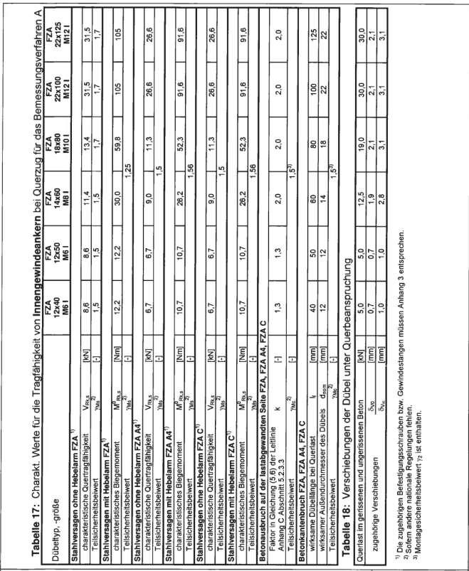 Tabela 17: Nośności charakterystyczne kotew z gwintem wewnętrznym przy obciążeniu ścinającym dla metody wymiarowania A Typ i rozmiar kotwy Strona 21 Europejskiej Aprobaty Technicznej Zniszczenie