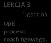 SESJE 2 godziny Sesje wzajemne uczestników. 1 x rola Coacha. 1 x rola Klienta. SESJE 2 godziny Sesje wzajemne uczestników. 1 x rola Coacha. 1 x rola Klienta. Arkusz rozwoju umiejętności coacha.