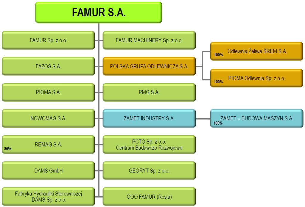 Struktura Grupy FAMUR S.A. FAMUR S.A. posiada 100% akcji/udziałów danej spółki za wyjątkiem REMAGS.A.. 7.