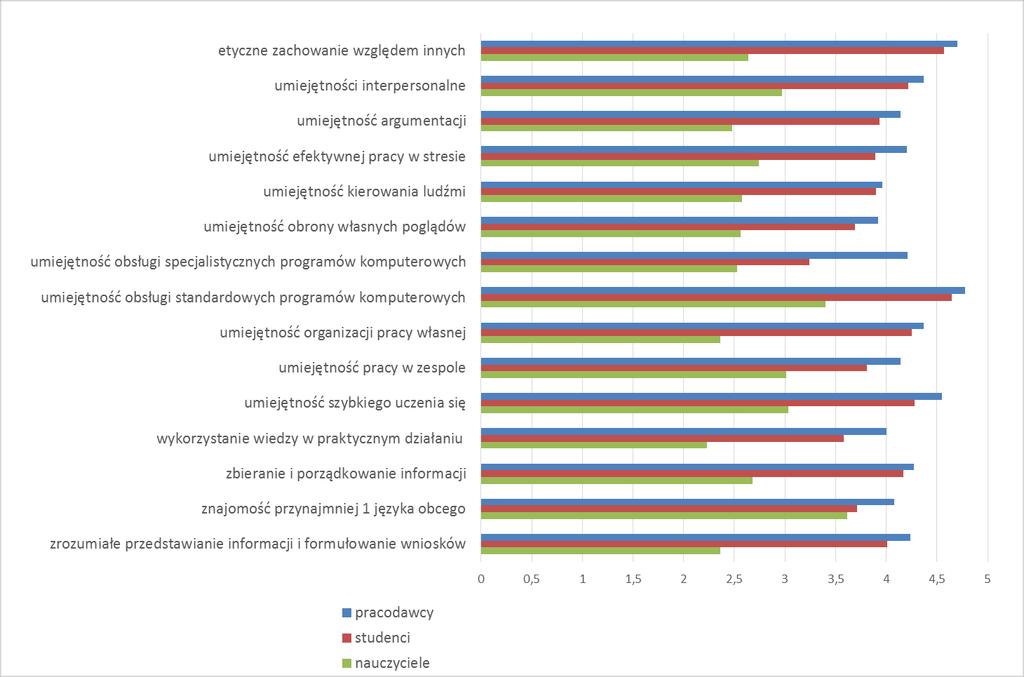 5. Analiza kompetencji z trzech perspektyw: studenci, pracodawcy, nauczyciele akademiccy 5.1.