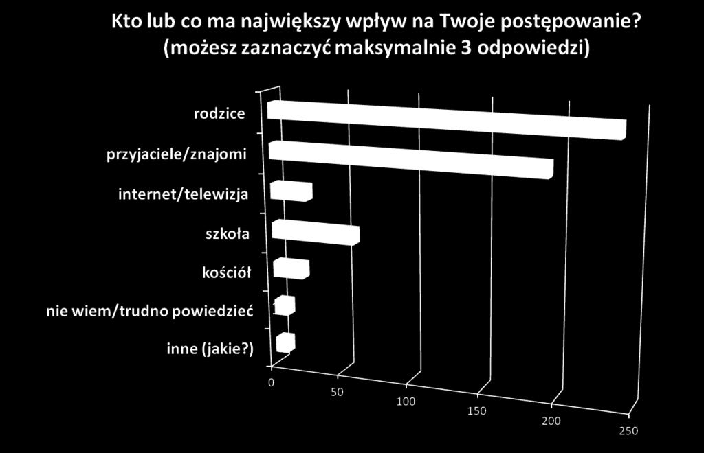 Na to pytanie odpowiedziało 297 osób.