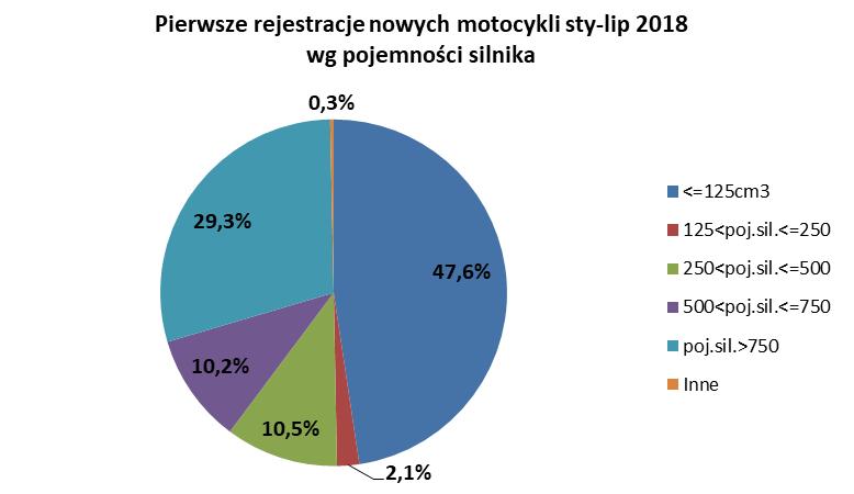 Najpopularniejszą marką motocyklową po siedmiu miesiącach jest YAMAHA. Dzięki rejestracji 1 370 maszyn (+22% r/r) zwiększyła udział w rynku o 3,1 punktu proc. do 13,8%.