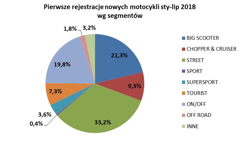 Segmenty funkcjonalne: W okresie od stycznia do lipca w rankingu segmentów funkcjonalnych pierwsze miejsce zajęły motocykle typu STREET.