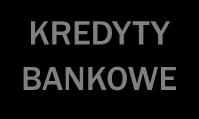 374,00 mln SUMA 116,59 mln 86,97 mln 120,12 mln 220,59 mln 9,87 mln 554,14 mln WSPÓLNE PRZEDSIĘWZIĘCIA (proporcjonalnie do posiadanych udziałów): BANK KREDYTY CREDIT FACILITIES