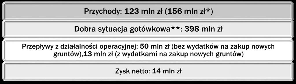 przedsięwzięć, ** Uwzględniając środki pieniężne zgormadzone na mieszkaniowych rachunkach powierniczych i