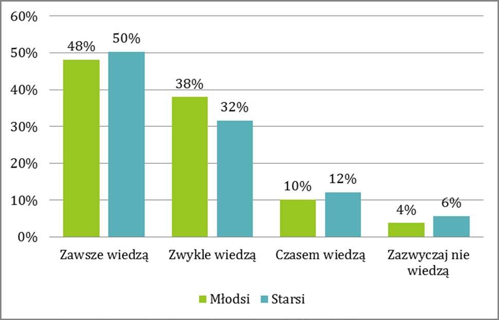 POZIOM ŚWIADOMOŚCI RODZICÓW GDZIE ICH DZIECI SPĘDZAJĄ SOBOTNIE WIECZORY 4% rodziców dzieci młodszych nie wie,