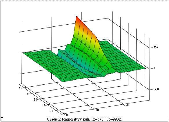 Selected examples of temperature and thermal gradient changes in function of solidification time and distance in heat flow direction.