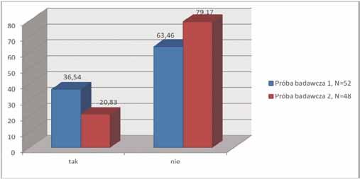 Nr 2 PRZEGLĄD GÓRNICZY 29 W kontekście pytania o odczuwanie dyskomfortu wynikającego z bycia najmłodszym członkiem zespołu ratownictwa górniczego, można na podstawie uzyskanych odpowiedzi stwierdzić,