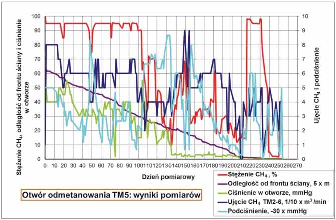 Measurement results of pre-mining methane drainage parameters in borehole TM4 longwall 121 seam 364 Rys. 7.