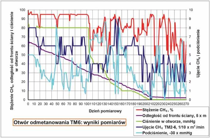 Nr 2 PRZEGLĄD GÓRNICZY 49 Rys. 8. Wyniki pomiarów parametrów odmetanowania wyprzedzającego w otworze TM6 ściana 121 pokład 364 Fig. 8. Measurement results of pre-mining methane drainage parameters in borehole TM6 longwall 121 seam 364 Analizując przedstawione na rys.