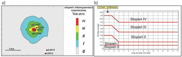 uwzględnieniem rzeczywistych rejestracji drgań na pięciu stacjach sejsmometrycznych, PGV H (r) Fig. 3.