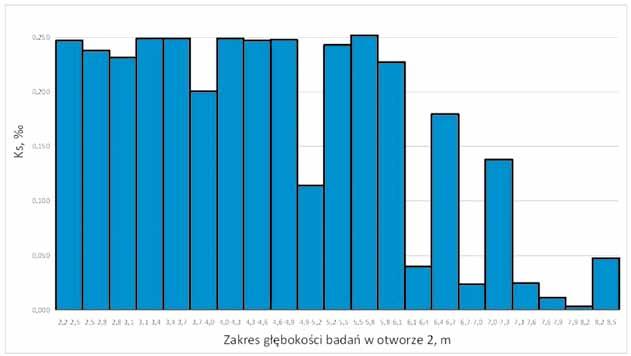 Nr 2 PRZEGLĄD GÓRNICZY 63 Rys. 3. Rozkład wskaźnika szczelinowatości [K S ] wzdłuż osi otworu badawczego nr 2 Fig. 3. Distribution of rock mass fracturing index [K S ] along the axis of borehole no.