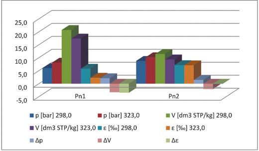 Nr 2 PRZEGLĄD GÓRNICZY 5 Rys. 3. Parametry układu węgiel-co 2 w temperaturze 298 i 323 K Fig. 3. Parameters of coal-co 2 system at 298 and 323 K Większa ilość gazu wolnego, wraz ze wzrostem temperatury powoduje wzrost ciśnienia w układzie.