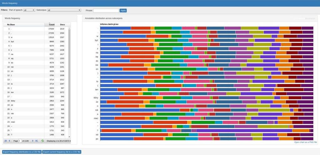 Words frequency Aby wygenerować listę frekwencyjną słów wybieramy część mowy z dostępnych w rozwijanej liście klas gramatycznych (zastosowano tagset NKJP ), a także podkorpus.