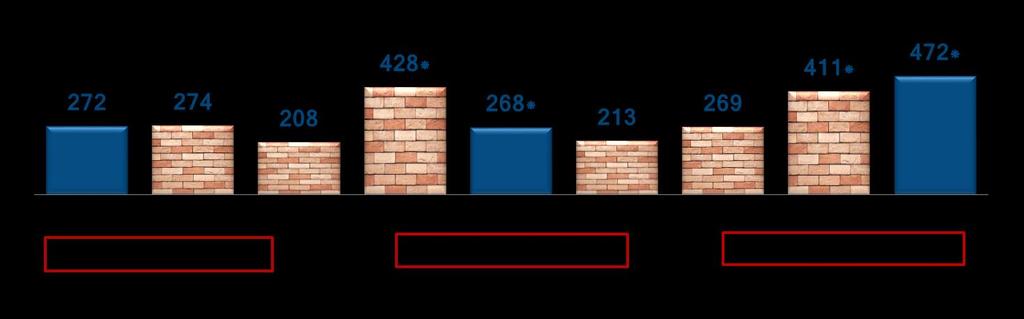 Potencjał rozpoznania lokali w przychodach** Lokale niezakontraktowane i nierozpoznane : 1491 Ukończone : 58 W budowie : 929 Których budowa nie rozpoczęła się ale biorą udział w