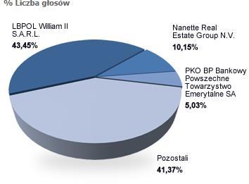 Struktura własnościowa Na podstawie raportu