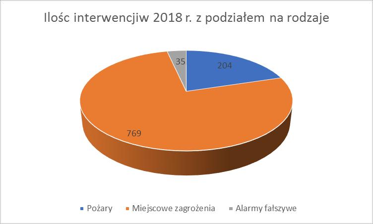 DZIAŁALNOŚĆ INTERWENCYJNA W ROKU 2018 1