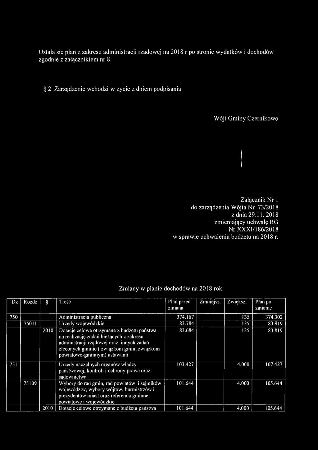 2018 zmieniający uchwalę RG Nr XXXI/186/2018 w sprawie uchwalenia budżetu na 2018 r. Zmiany w planie dochodów na 2018 rok Dz Rozdz Treść Plan przed zmiana Zmniejsz. Zwiększ.