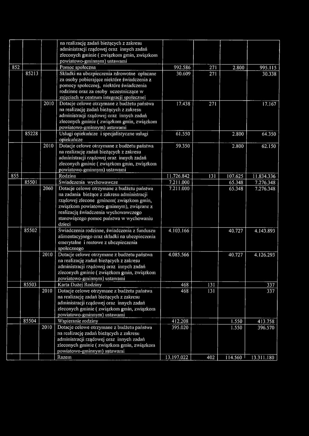 integracji społecznej 30.609 271 30.338 17.438 271 17.167 85228 Usługi opiekuńcze i specjalistyczne usługi opiekuńcze 61.550 2.800 64.350 59.350 2.800 62.150 855 Rodzina 11.726.842 131 107.625 11.834.