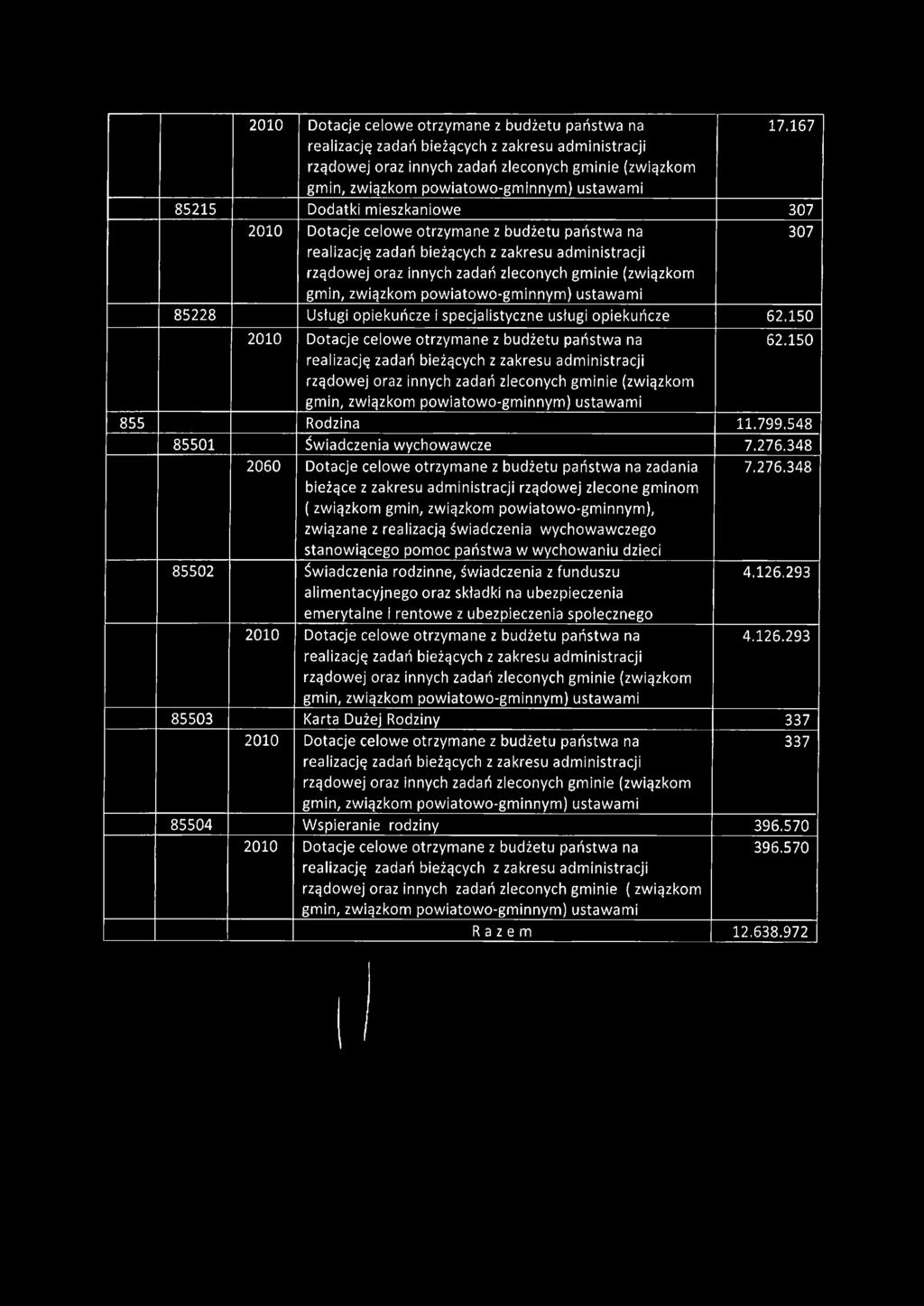 348 2060 Dotacje celowe otrzymane z budżetu państwa na zadania bieżące z zakresu administracji rządowej zlecone gminom (