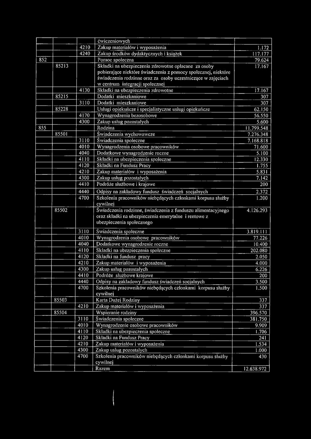 integracji społecznej 17.167 4130 Składki na ubezpieczenia zdrowotne 17.167 85215 Dodatki mieszkaniowe 307 3110 Dodatki mieszkaniowe 307 85228 Usługi opiekuńcze i specjalistyczne usługi opiekuńcze 62.