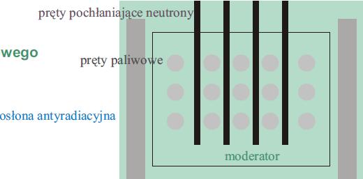 Substancją używaną jako moderator jest ciężka woda czyli D 2 O.