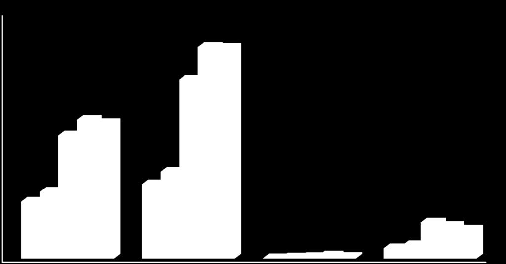 7 25 34 72 38 247 323 Liczba poszczególnych rodzajów przemocy 881 797 706 1 384 1 625 1806 2 112 2 998 3 375 3 294 4 354 5 146 5 125 Znamienny jest fakt, iż z przemocą w rodzinie bardzo często