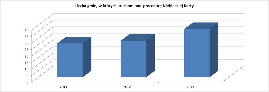 Dane ze sprawozdań pokazują, że w województwie kujawsko-pomorskim w 2011 roku w 26 gminach uruchomiono procedurę Niebieskiej Karty i w tej kwestii