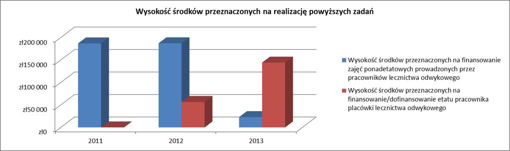 pomocy terapeutycznej i rehabilitacyjnej dla osób