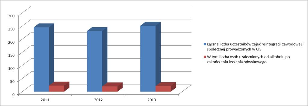 Analiza informacji pozyskanych ze sprawozdań gminnych dowodzi, że na terenie województwa kujawsko-pomorskiego w roku 2011 funkcjonowało 5 Centrów Integracji Społecznej (CIS), w których w ramach