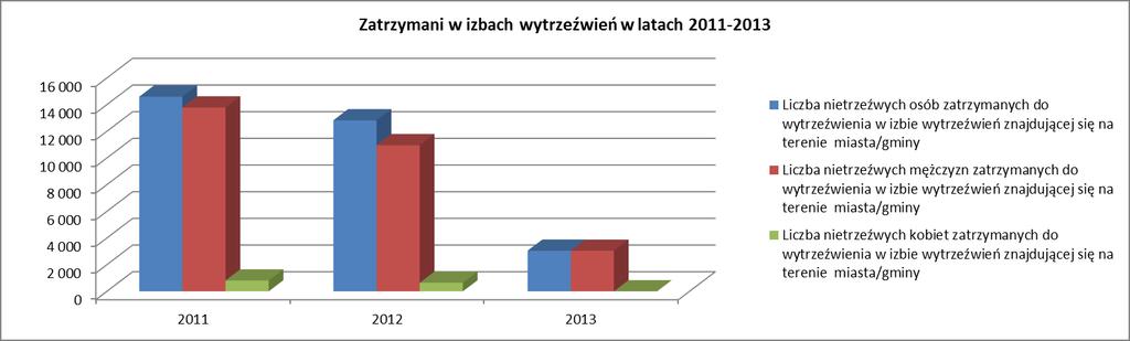 Powyższy wykres pokazuje, że od 2011 roku systematycznie zmniejszyła się liczba nietrzeźwych osób zatrzymanych do wytrzeźwienia w izbie