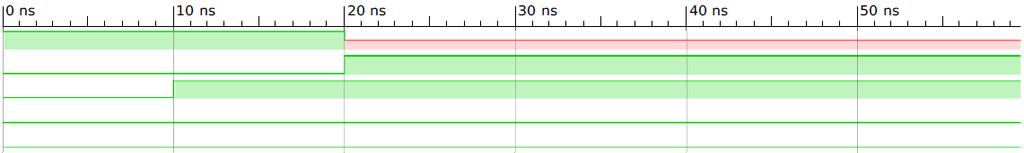 module closedrain(input w, x, y, z, output wire f); nand n1 (f, w, x); nand n2 (f, y, z); endmodule Typy danych Veriloga wire 0 1 x z 0 0 x x 0 1 x 1 x 1 x