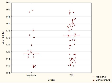 Stężenia LDL - cholesterolu w obu analizowanych grupach cechuje znaczny rozrzut