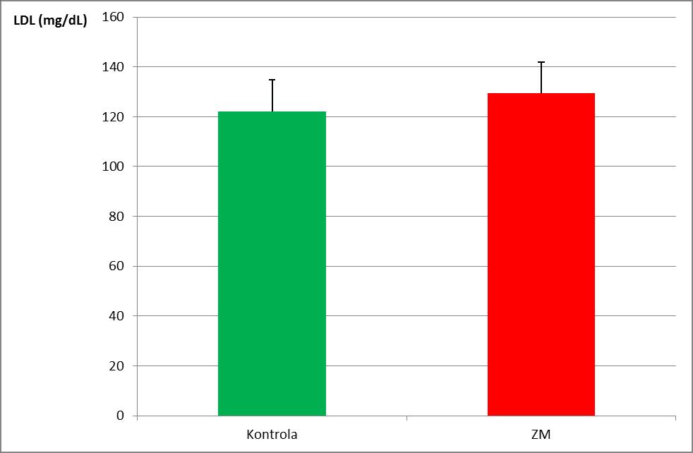 Stężenie LDL cholesterolu u chorych z ZM i w grupie kontrolnej (K) Stężenie LDL - cholesterolu u chorych z