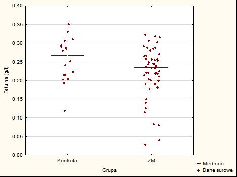 Stężenia fetuiny w obu analizowanych grupach cechuje znaczny rozrzut danych oraz mała liczebność grupy
