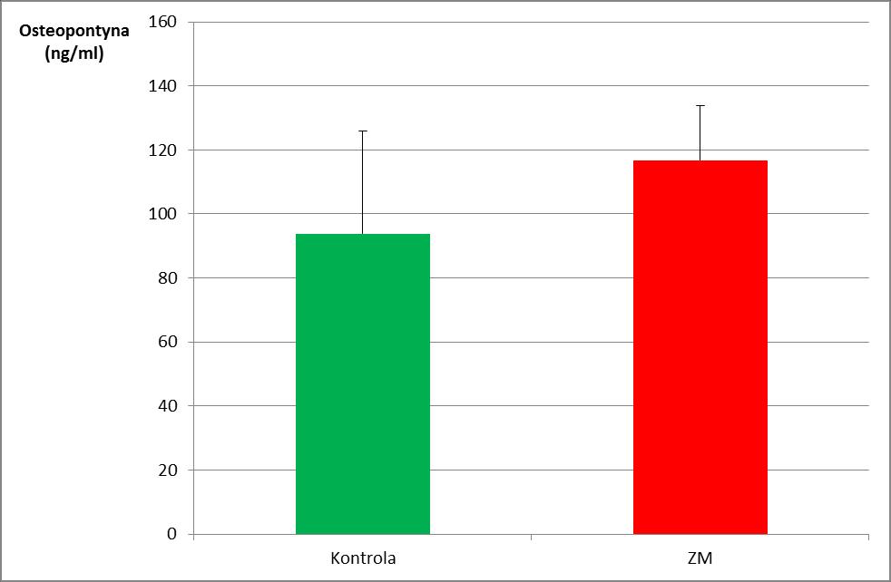 Stężenie osteopontyny u chorych z ZM i w grupie kontrolnej (K) Stężenie