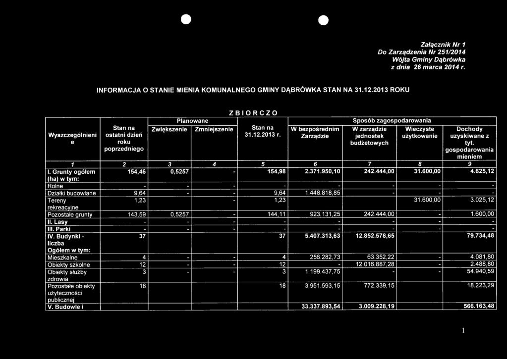 Zarządzie Sposób zagospodarowania W zarządzie jednostek budżetowych Wieczyste użytkowanie Dochody uzyskiwane z tyt. gospodarowania mieniem 1 2 3 4 5 6 7 8 9 I. Grunty ogółem 154,46 0,5257-154,98 2.