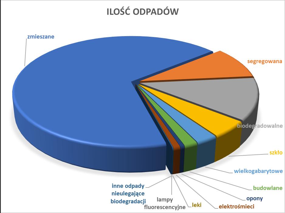 VI Na terenie Gminy Nałęczów w 2016 roku wytworzono łącznie 2568,2 Mg odpadów komunalnych, na którą to sumę składa się między innymi: 1) 1764,14 Mg zmieszanych odpadów komunalnych, 2) 311,901 Mg