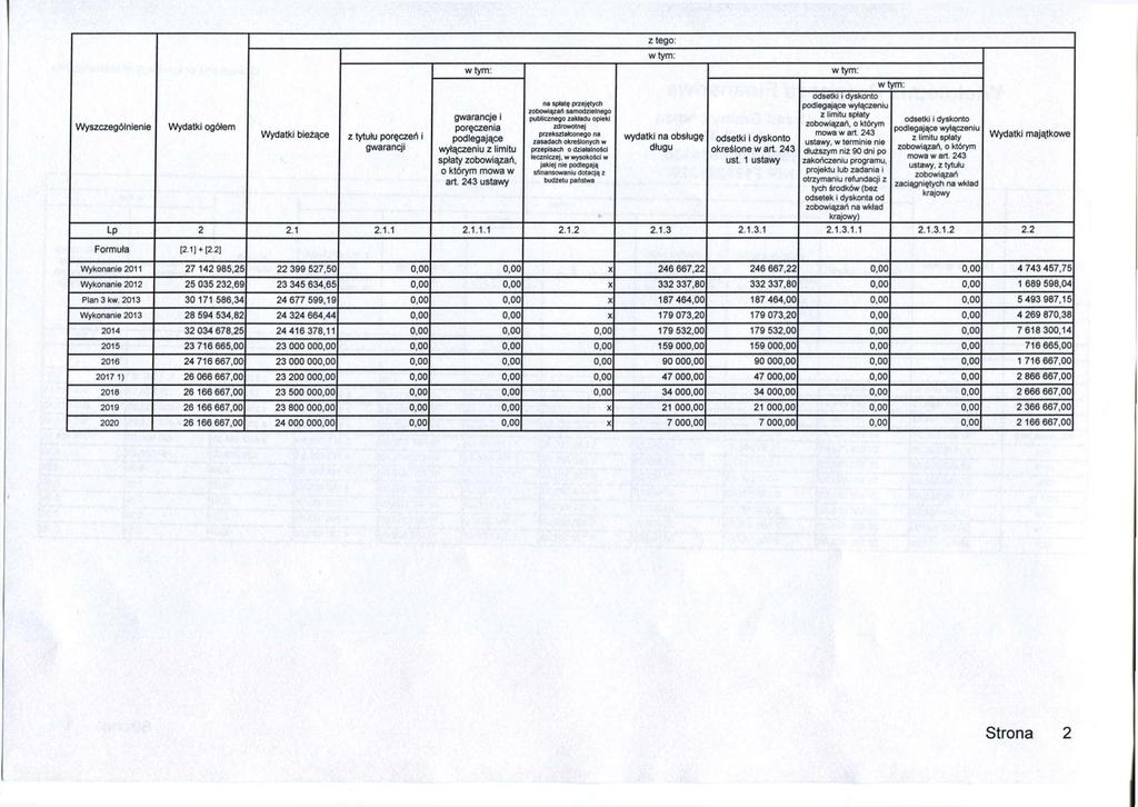 Wyszczególnienie Wydatki ogółem Wydatki bieżące z tytułu poręczeń i gwarancji gwarancje i poręczenia podlegające wyłączeniu z limitu spłaty zobowiązań, o którym mowa w art.