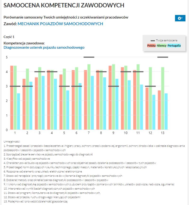 konkretne umiejętności, których nazwy przedstawiono w legendzie. Na dole ekranu wyników samooceny kompetencji znajdują się ogólne informacje dla użytkownika, np.