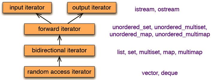Przykład: typedef std::vector<int> Vector; const Vector::value_type arr[] = { 3, 4, 7, 8 ; const Vector v (arr + 0, arr + sizeof(arr) / sizeof(*arr)); Wysyłamy na wyjście zawartość wektora od końca (!