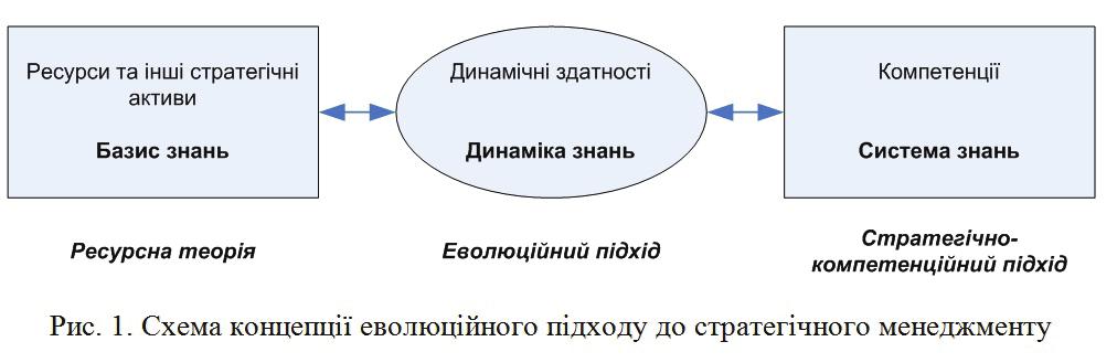 Ігнатьєва І., Шульга В.: Сучасні моделі стратегічного управління... Д.Тіс, Г.Пісано і А.