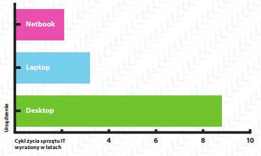 Raport Lenovo Polska Komputery w polskich firmach MŚP 2015 podaje, że cykl życia sprzętu IT w małych i średnich przedsiębiorstwach wynosi od 2 do 5 lat.