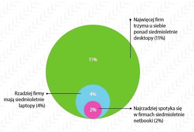 Prosopon, ISSN 1730-0266, 19 (2) 2017, s. 21-28 Istnieją firmy, które wymieniają sprzęt znacznie rzadziej niż nawet raz na siedem lat.