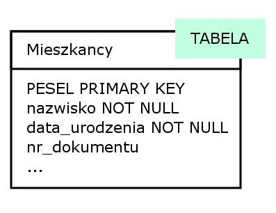 NOT NULL NOT NULL - dla kolumn o wartościach obowiązkowych. CREATE TABLE osoby( data_urodzenia DATE CONSTRAINT data_nn NOT NULL,.