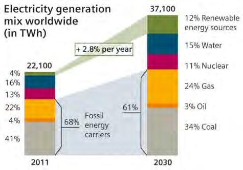 coraz wyższa, Udział energetyki bazującej na paliwach kopalnych będzie się systematycznie zmniejszał, niemniej wymagane będzie odtworzenie mocy, jak również budowa nowych