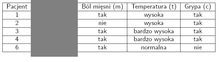 Generowanie reduktu i rdzenia z denicji Najpierw wyznaczamy klasy równowa»no±ci dla peªnego zbioru atrybutów: IND(C) = {{1}, {2}, {3}, {4}, {6}} Teraz b dziemy sprawdza czy zmieni si dotychczasowa