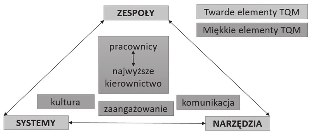 Dobre praktyki przy ocenie ryzyka zawodowego 75 Rys. 1. Twarde i miękkie elementy TQM Źródło: [7, s.