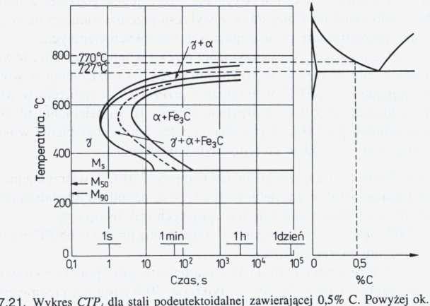 Hartowanie = szybkie chłodzenie Martenzyt układ tetragonalny; przechłodzony rozwór C w